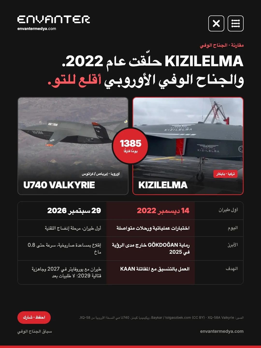 مقارنة بين KIZILELMA وU740 Valkyrie: 1385 يومًا بين أول طيران لكل منهما