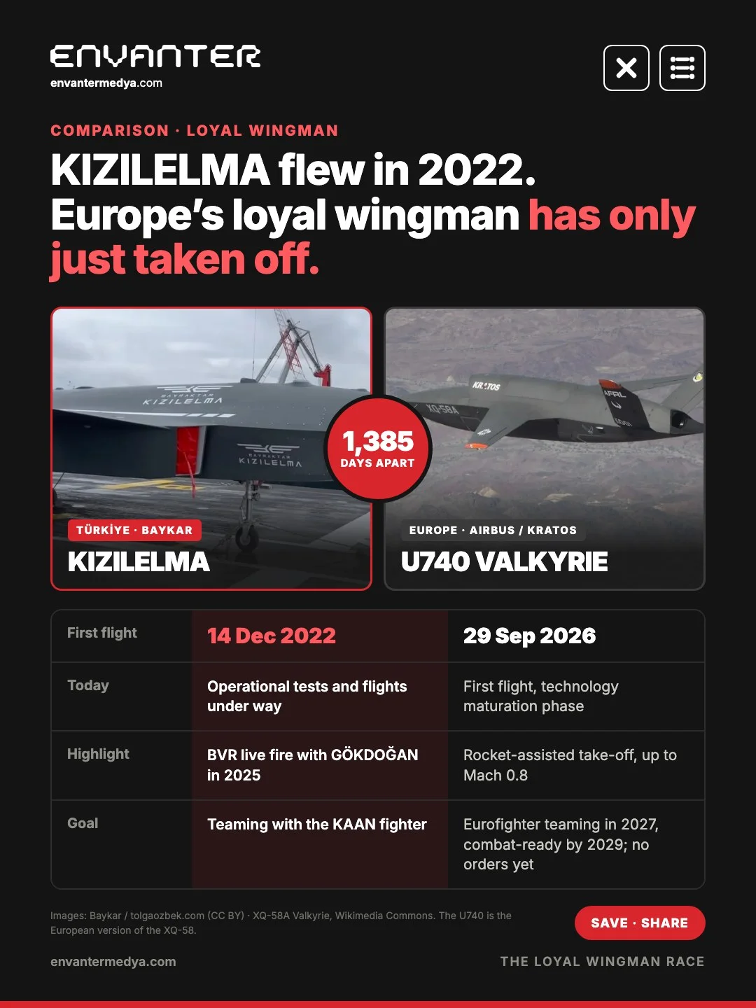 KIZILELMA vs U740 Valkyrie comparison card: 1,385 days between first flights