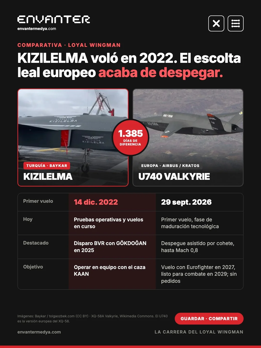 KIZILELMA voló en 2022; el ‘loyal wingman’ europeo Valkyrie acaba de despegar 3 Comparativa KIZILELMA vs U740 Valkyrie: 1.385 días entre sus primeros vuelos