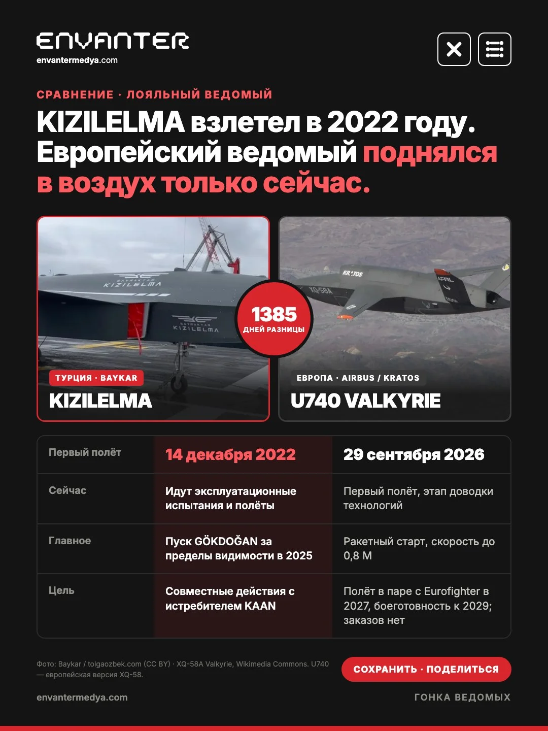 Сравнение KIZILELMA и U740 Valkyrie: 1385 дней между первыми полётами