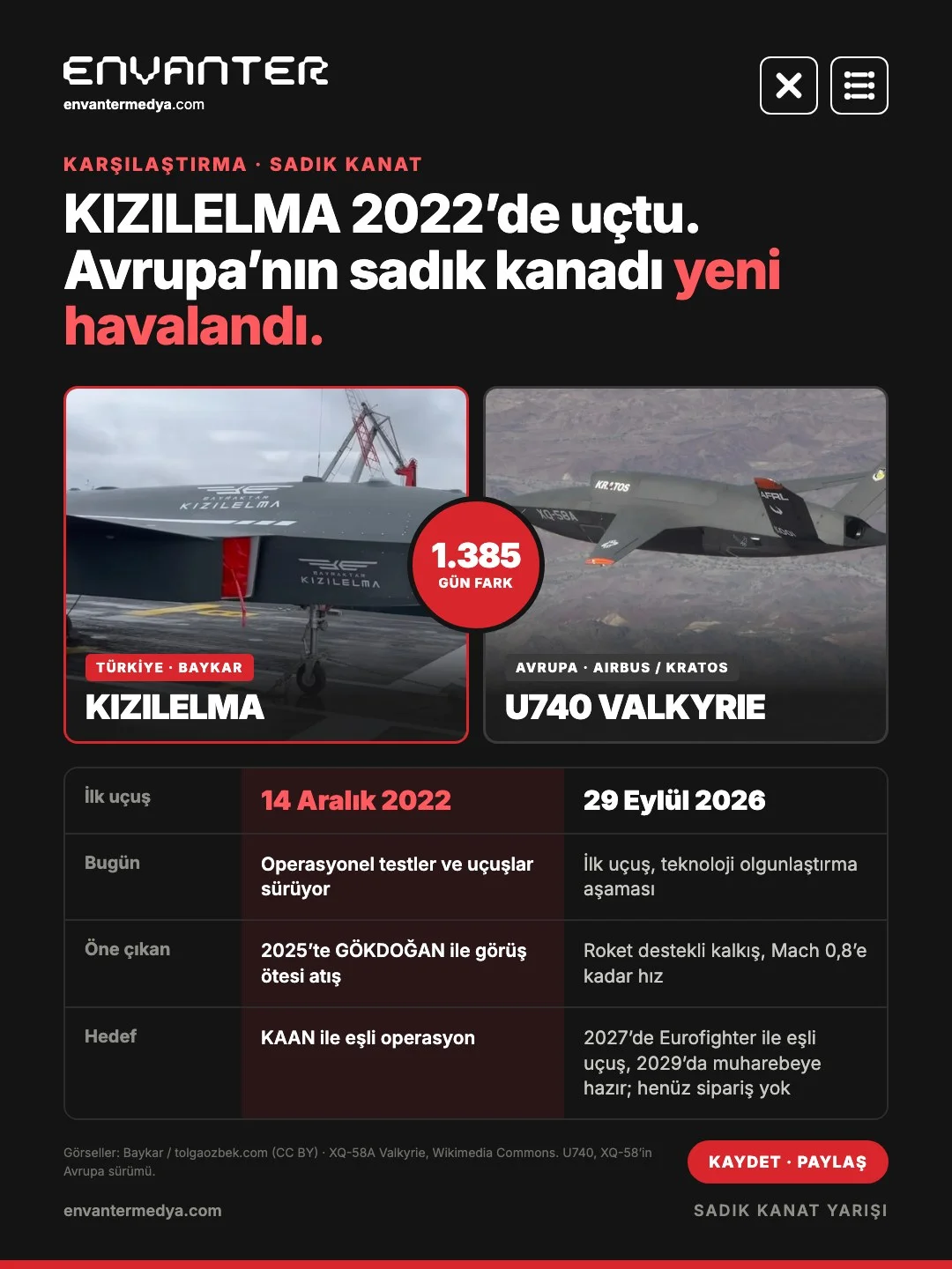 KIZILELMA ve U740 Valkyrie karşılaştırma kartı: ilk uçuşlar arasında 1.385 gün fark