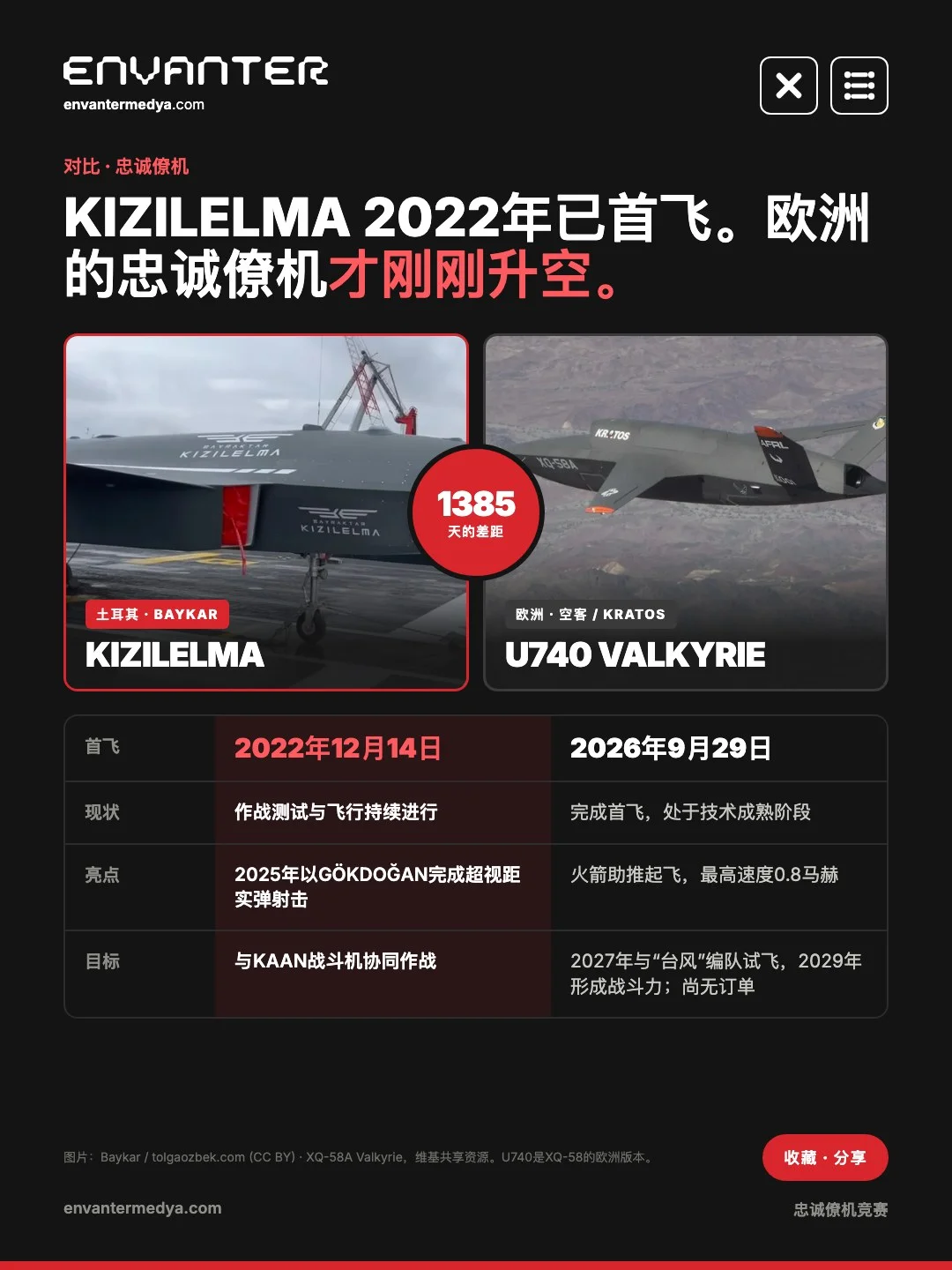 KIZILELMA与U740 Valkyrie对比图：两者首飞相隔1385天