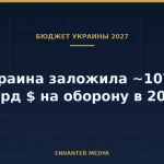 Украина планирует направить на оборону 107,5 млрд долларов в бюджете-2027