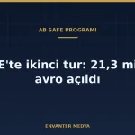 AB SAFE’in ikinci turunu açtı: 21,3 milyar avroluk savunma kredisi için başvurular başladı