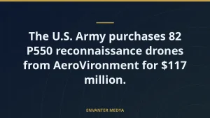 The U.S. Army purchases 82 P550 reconnaissance drones from AeroVironment for $117 million.