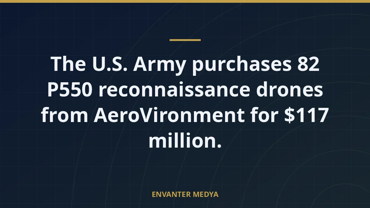 The U.S. Army purchases 82 P550 reconnaissance drones from AeroVironment for $117 million.