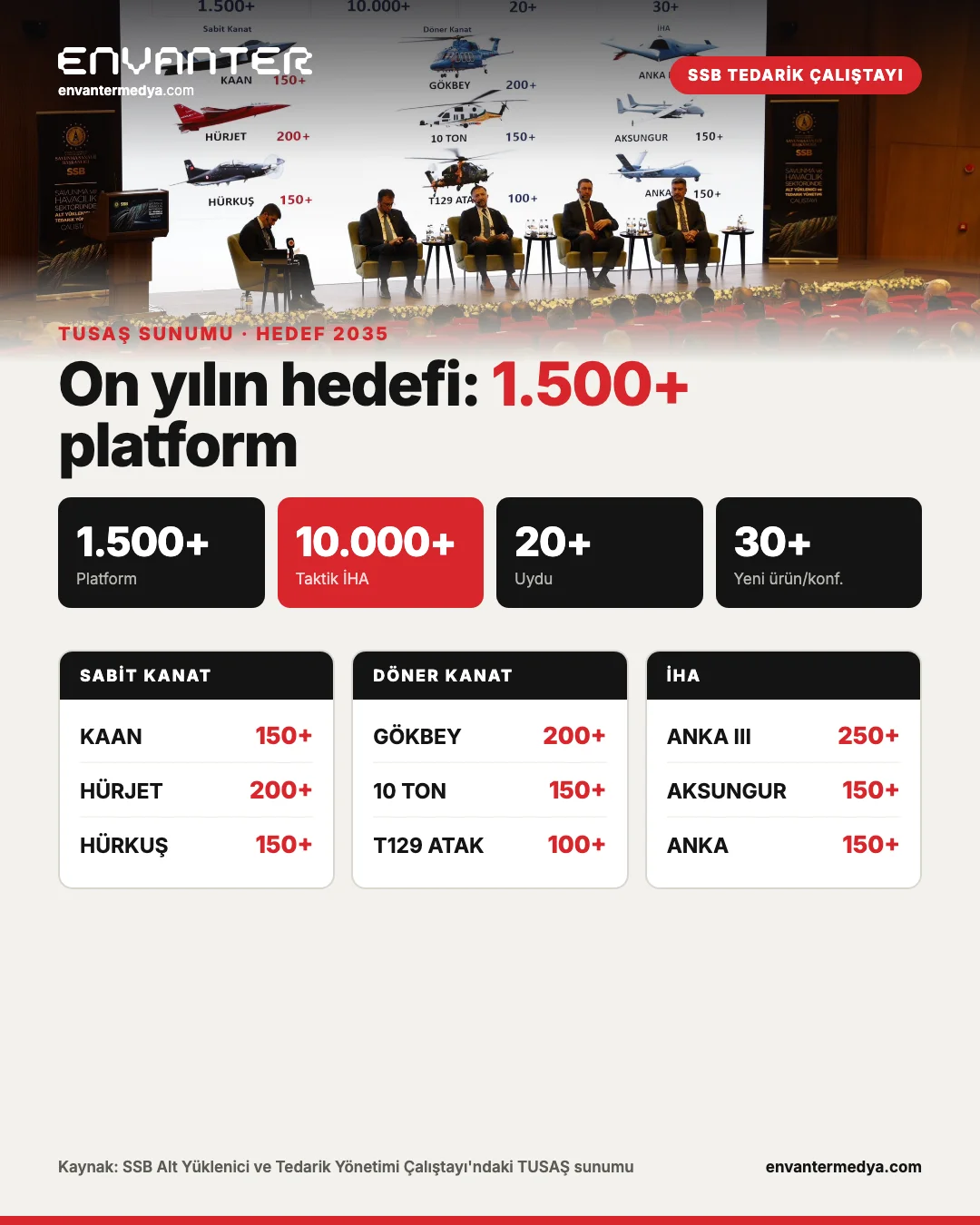 TUSAŞ’ın 2035 Hedefleri Ortaya Çıktı: 1.500 Platform, 10.000 Taktik İHA, 9 Hava Aracı